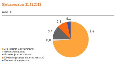 27 Korkosalkun luottoluokitusjakauma oli hyvä, investointitasolle luokiteltujen sijoitusten osuus oli 92 prosenttia (91) ja 73 prosenttia sijoituksista oli vähintään A- -luokitetuissa saamisissa.