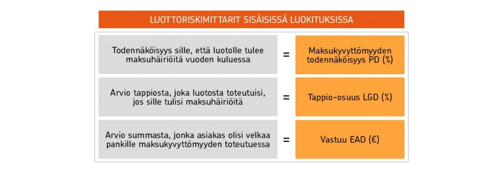 86 Käytännössä luottoriskimalleja hyödynnetään muun muassa luotonmyöntämisessä ja hinnoittelussa, rahoituksen päätösvaltuuksien määrittämisessä, luottosalkun laadullisten tavoitteiden asettamisessa