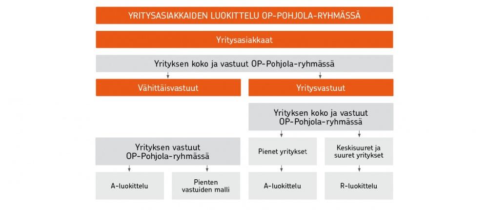 87 pisteytetään. Yhteenlasketuista pisteistä muodostetaan luottoluokat ja kullekin luottoluokalle on johdettu keskimääräiset maksukyvyttömyyden todennäköisyydet yhden vuoden aikaperiodille.