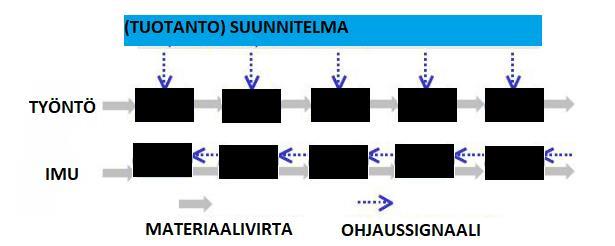 10 rättyä nimikettä saa varastossa olla. Imuohjauksella pystytään pienentämään varastoja, sekä yksinkertaistamaan materiaaliohjausta. Tuotannon läpimenoaika lyhenee ja tuotanto selkeytyy.