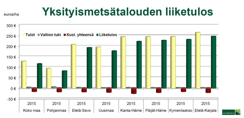 Yksityismetsissä parhaaseen liiketulokseen yllettiin viime vuonna Päijät-Hämeessä Yksityismetsätalouden liiketulos parani viime vuonna.