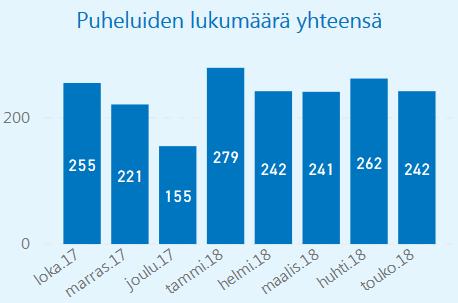 saamista Haasteena osissa kuntia yhteydenottojen ohjautuminen ohi puhelinneuvontanumeron Markkinointia, markkinointia, markkinointia