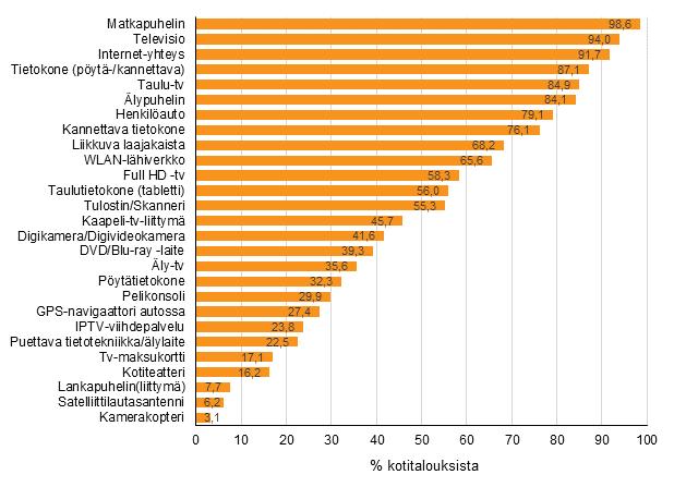Laitteiden yleisyys kotitalouksissa Liitekuvio 12.