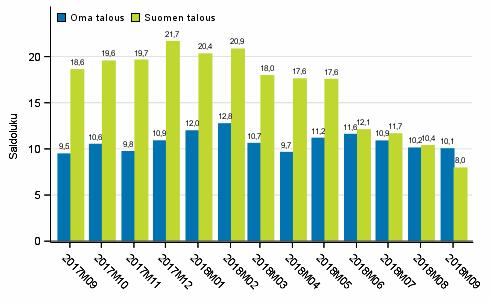Kuluttajien odotukset omasta ja Suomen taloudesta vuoden kuluttua Kuluttajat arvioivat kotitaloutensa rahatilanteen syyskuussa hyväksi.
