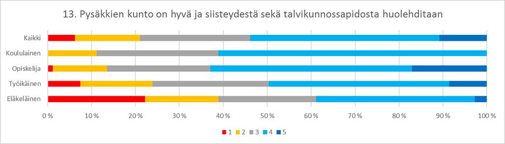 Asiakaskysely 2017 11 / 21 Asiakaspalvelussa korkeimpien pisteiden osuus oli sama kaikilla, mutta toiseksi parhaiden pisteiden osuus ja huonoimpien pisteiden puuttuminen kokonaan nostivat eläkeläiset