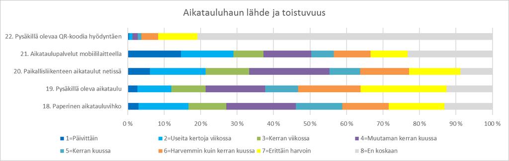 Asiakaskysely 2017 12 / 21 Eläkeläiset suhtautuivat mobiililippuun lähes yhtä positiivisesti kuin muut ryhmät. Koululaiset kokevat sovelluksen selvästi muita ikäryhmiä hyödyllisimmäksi. 5.