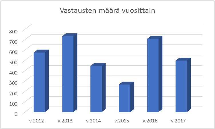 Asiakaskysely 2017 4 / 21 2.