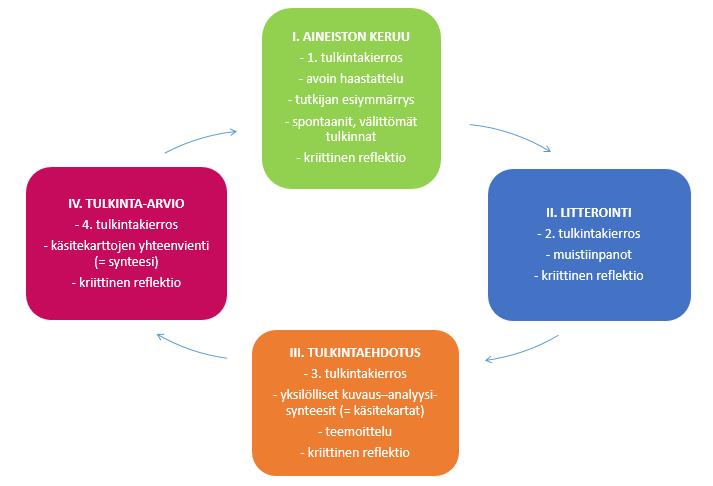 KUVIO 3. Hermeneuttinen kehä (Laine 2015) Kuviossa 3. esitetään tutkimusaineiston analyysin vaiheet hermeneuttisen kehän mukaisesti.