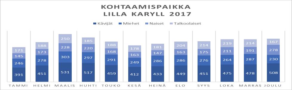 Meriemynkin kävijöistä enemmistö oli miehiä, vaikka aikaisempina vuosina suhde on ollut toisin päin.