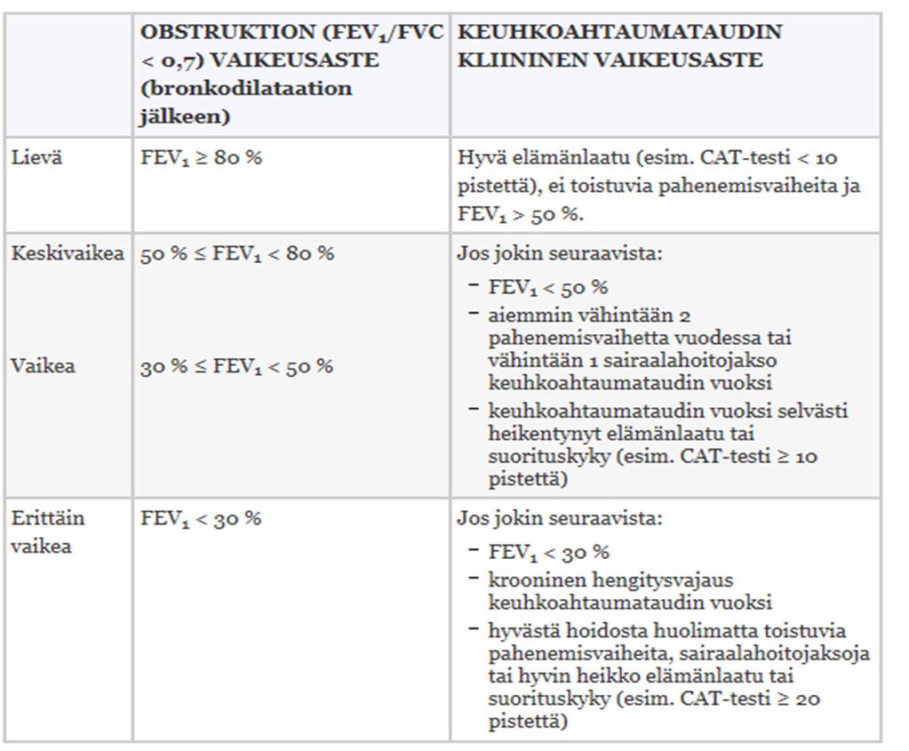 50 Jos potilas tupakoi, tee Jos FEV1 alle 80% tee lähete spirometriaan MIKROSPIROMETRIA Asiakas laitetaan pegasoksen spiro hoitojonoon, yhteydenotto lomakkeen kautta.