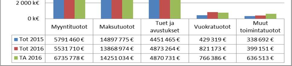 3 k 2 k 1 k k Maksutuotot Tam Hel Maa Huh Tou Kes Hei Elo Syy Lok Mar Jou 216 TA 216 Tot 16 k 14 k 12 k