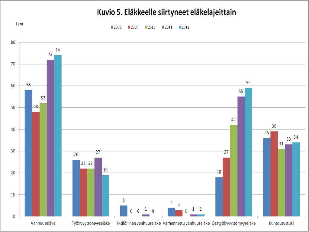 Eläköityminen ja työurat Vanhuuseläköity minen toteutuu ennusteen mukaan, eläköitymisen keski ikä noussut n.