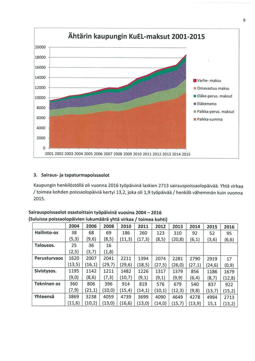 3. Sairaus-ja tapaturmapoissaolot Kaupungin henkilöstöllä oli vuonna 2016 työpäivinä laskien 2713 sairauspoissaolopäivää.