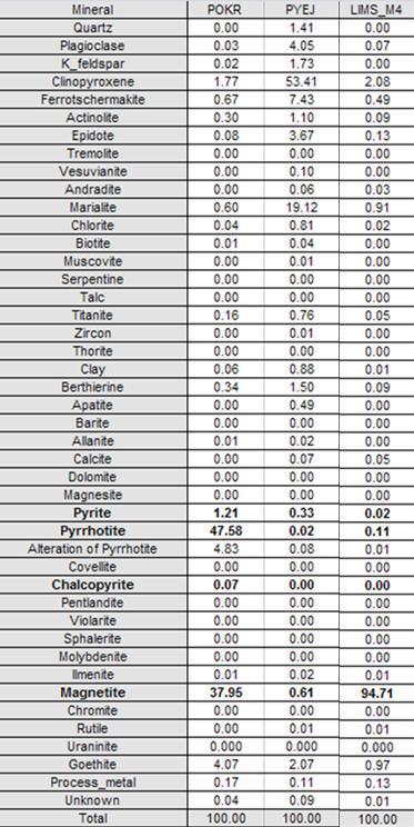 10 Taulukko 3-1. Rikastushiekkojen mineralogia, GTK:n toimittama tieto. Korkearikkinen (POKR) ja matalarikkinen (PYEJ + LIMS_M4) 3.