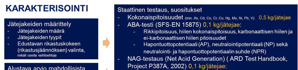 6 Kuva 2-1. Tavanomainen karakterisointipolku (geokemia). 2.2 Staattinen testaus 2.2.1 ABA ja NAG Neutralointipotentiaalin (NP, ANC) ja hapontuottopotentiaalin (AP, MPA) selvittämiseksi käytettiin sekä NAG että ABA testejä.