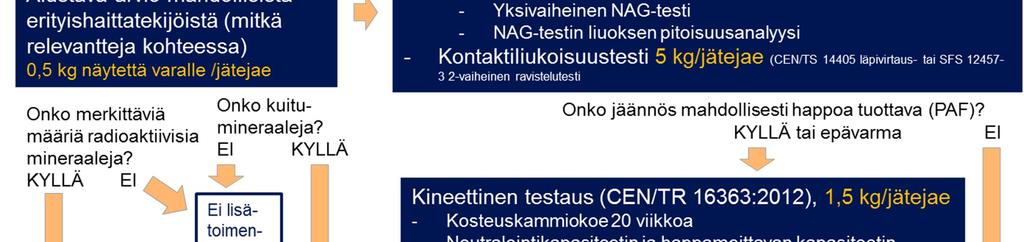 Kun ABA-testissä arvioidaan erikseen happoa tuottavien ja neutraloivien komponenttien merkitystä, NAG-testissä näyte hapetetaan tehokkaasti vetyperoksidilla ja arvioidaan komponenttien