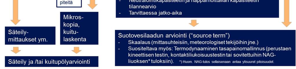 Menetelmät: Neutralointipotentiaali: SFS-EN 15875, sisältäen hapontuotto- ja neutralointipotentiaalin, kokonaisrikin, sulfidirikin ja sulfaatin Yksivaiheinen NAG-testi: ARD Test handbook, Project