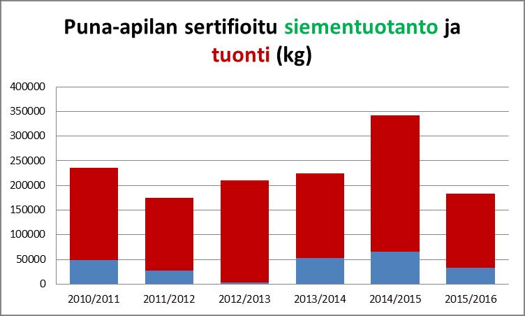 Puna-apilan siementuotannon haasteet ovat pitäneet tuotannon