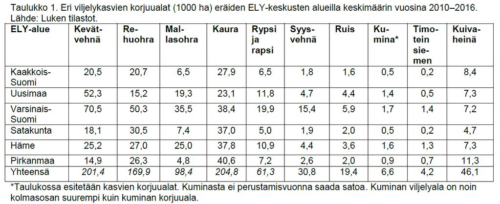 Etelä-Suomessa viljely on hyvin