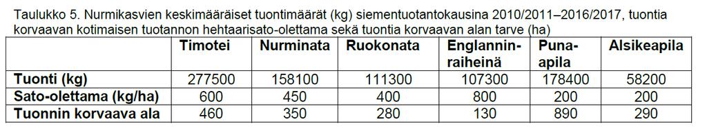 Eräiden nurmikasvien