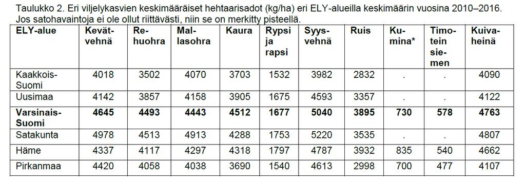 Eräiden viljelykasvien sadot 2010-2016 eri ELYkeskusten alueella ja virallisissa lajikekokeissa 2009-2016
