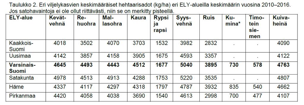 Eräiden viljelykasvien sadot 2010-2016 eri ELYkeskusten alueella ja virallisissa lajikekokeissa 2009-2016