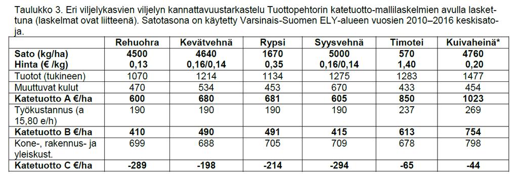 Tuottopehtori -taloustarkastelu viljojen, rypsin ja timotein siemenen tuotannon