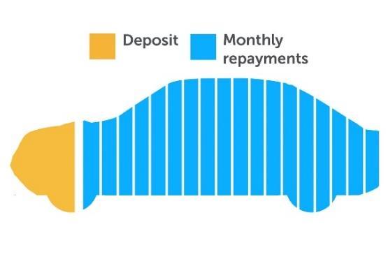 Osamaksukauppa / Hire purchase/instalment purchase Osamaksukauppa on tapa tehdä ostoksia suuremmista hankinnoista.