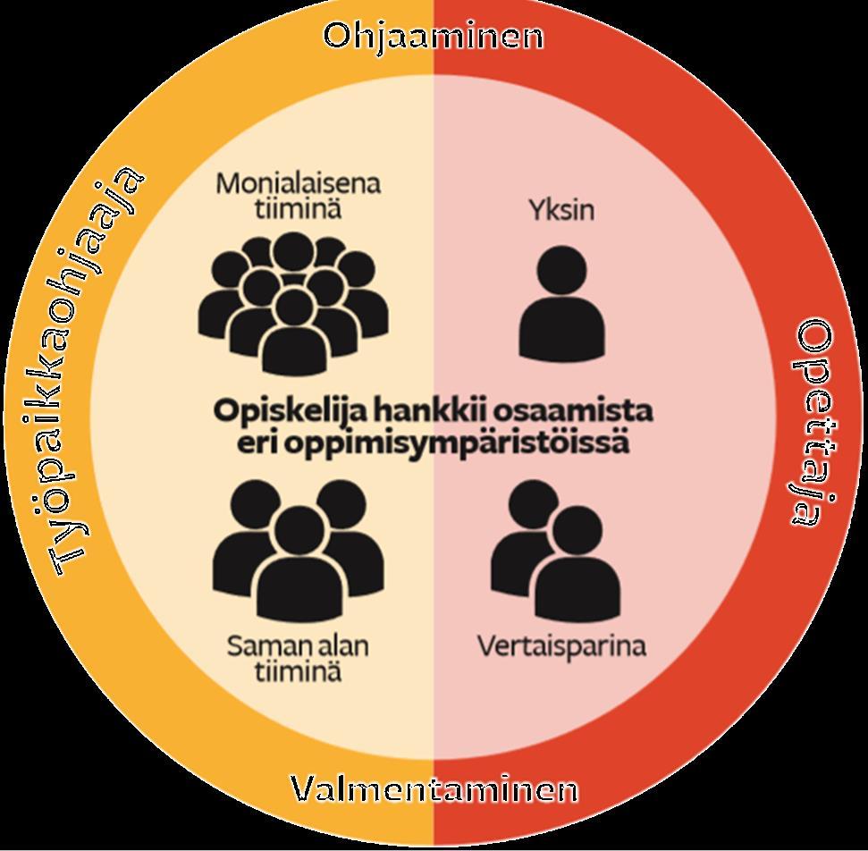 KÄYTÄNNÖN ESIMERKKI KOUVOLAN SEUDUN AMMATTIOPISTOSTA OPISKELIJOIDEN OSAAMISEN HANKKIMISEN TAPA MUUTTUU Miten toteutuu Tiiminä