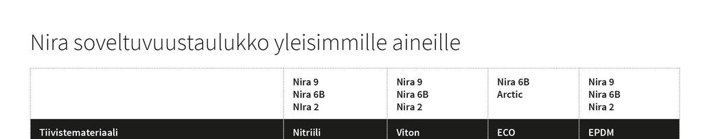 Nitriili / VITON / EPDM / ECO Suurin tuotto noin