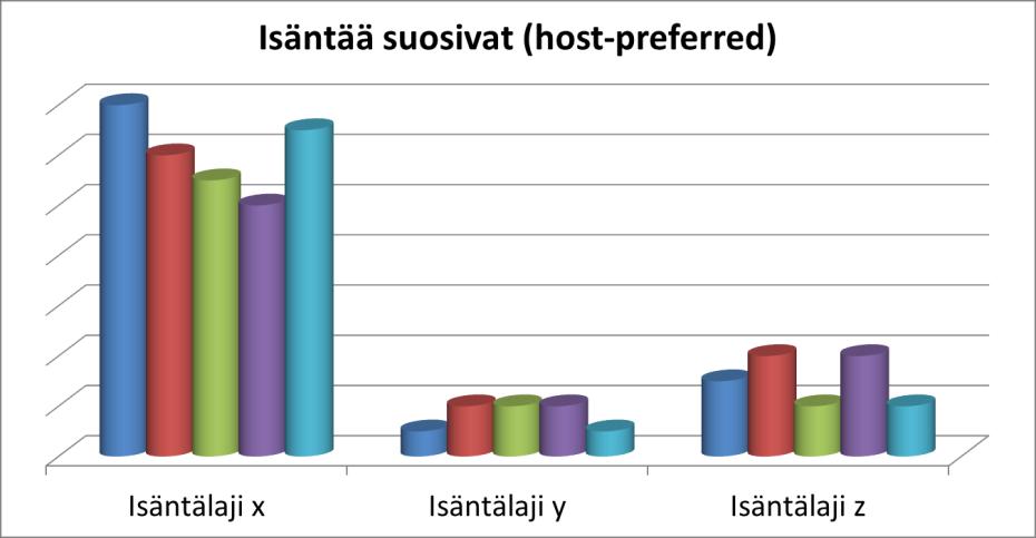 esiintymisen mukaan