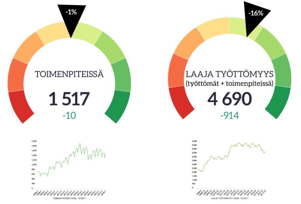 verrattuna vuodentakaiseen lukumääräisesti ja