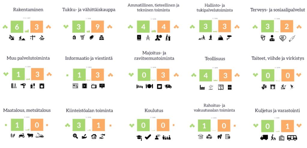 Taiteet, viihde ja virkistys Kiinteistöalan toiminta Koulutus 14 7 Majoitus- ja ravitsemustoiminta 14 13 11 9 9 5 5 2 Maatalous ja metsätalous Kuljetus