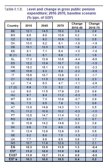 Julkiset eläkemenot Euroopassa 2016-2070: isoja