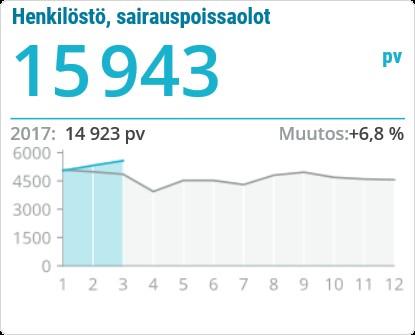 Sivu 4 Henkilöstön sairauspoissaolot ovat lisääntyneet 6,8 prosenttia. Kasvu on alle 5 päivän kestoisissa sairauspoissaoloissa, yli 5 päivää kestävät sairauspoissaolot ovat hieman laskeneet.