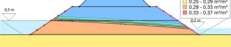 111 Kuva 5.28. ES1-mallinnus. Penkereen kosteustila eri vedenpinnan korkeuksilla. Vasemmassa ojassa vedenpinta on tasolla 0,5 m ja oikeanpuoleisessa 0,2 m.