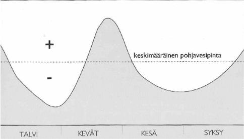 27 Kuva 2.16. Tyypillinen pohjavedenpinnan vuotuinen vaihtelu Etelä-Suomessa. (Korkka-Niemi & Salonen 1996) 2.