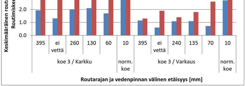 34 Kuva 2.21. Isohaan kolmannen routanousukoesarjan tulokset radan alusrakennemateriaaleista.