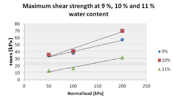 37 miten herkkä materiaali savi on vesipitoisuuden muutoksille. Suurimmalla vesipitoisuudella tehdyssä kokeessa (25,7 %) saven lujuusominaisuudet on käytännössä menetetty lähes kokonaan.