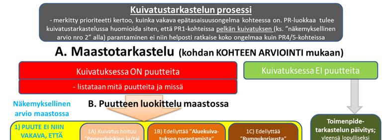 53 Valikoituneille ROPE-kohteille on määritetty etukäteen prioriteettiluokka PR1 PR4. PR1 tarkoittaa vakavaa ongelmaa, PR4 on lievin.