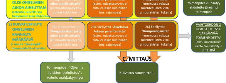 rumpujen toimivuutta, ojien kuntoa, pengerluiskien ja ojien vesakoitumista ja muita mahdollisia tekijöitä. Kuvassa 3.3 on esitetty maastotarkastuksen perusteella toteutettava luokitteluprosessi.