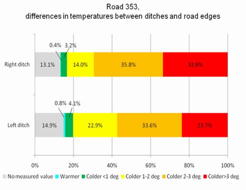 59 Lämpökameran tuloksia on mahdollista tarkastella myös tilastollisten menetelmien avulla. Näin Matintupa & Saarenketo tekivät myös Roadex II-projektissa.