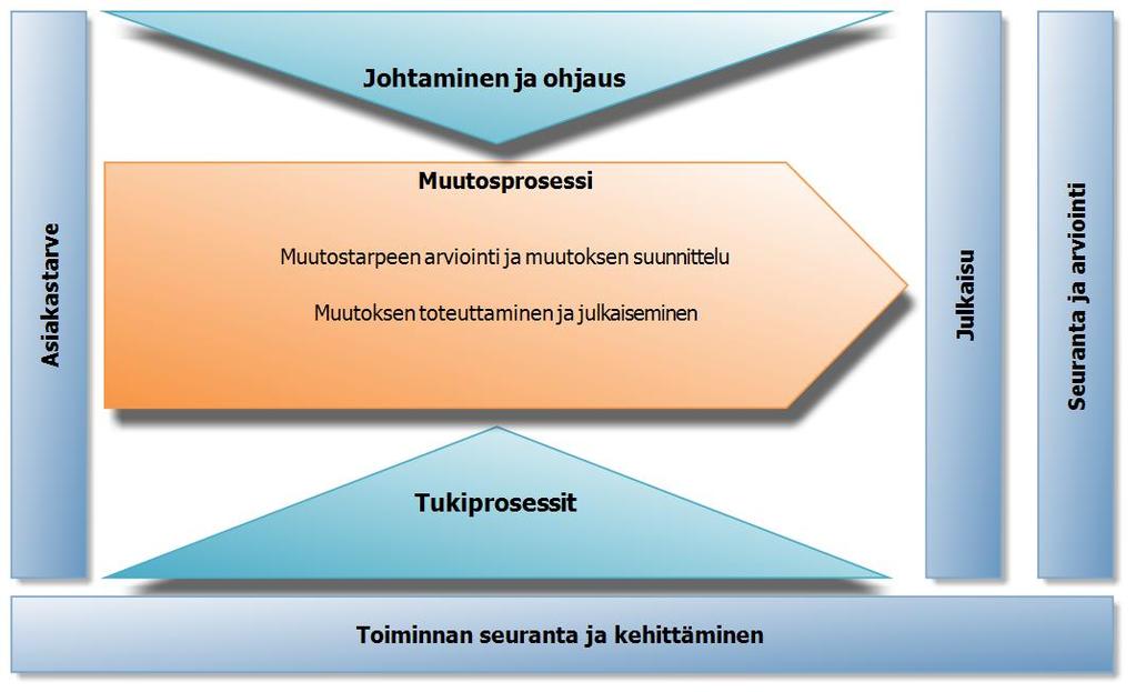 Kuva 2. Tieto- ja toimintamäärittelyjen hallinnan prosessit 4.1.