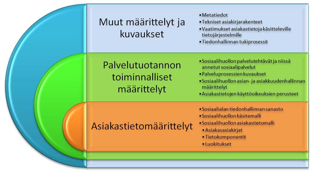 2 Hallintamalliin sisältyvät ja siihen yhteydessä olevat muut määrittelyt Hyvä tietää: Hallintamallin piiriin kuuluvat sosiaalialan tiedonhallinnan sanasto, sosiaalihuollon käsitemalli,