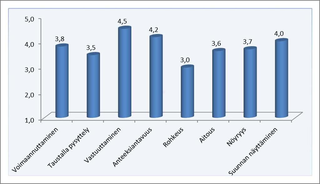 Palveleva johtajuus varhaiskasvatuksessa (N=142, vastaus% 76) ARTTU- tutkimus: Sivistystoimessa kokemus palvelevasta johtajuudesta on hieman myönteisempi kuin muilla palvelualoilla.
