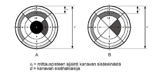 30 KUVA 10. Mittauspisteet pyöreässä kanavassa (SFS-EN 13284-1) Yleisessä menetelmässä, toisin kuin tangenttimenetelmässä, yksi mittauspiste on kanavan keskipisteessä.