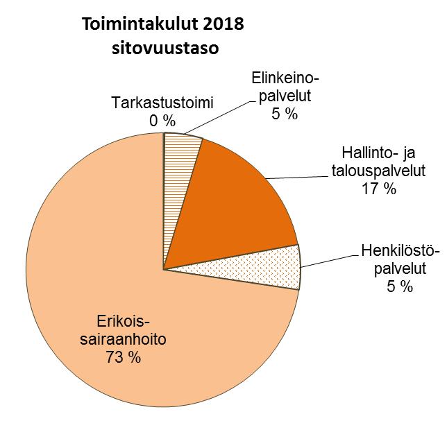 Talousarvio 2018, käyttötalous Käyttötalous tulosalueittain ulkoiset ja sisäiset, 1000 Hallinto ja kehittämiskeskus Toimintatuotot Toimintakulut Toimintakate/jäämä Tarkastustoimi
