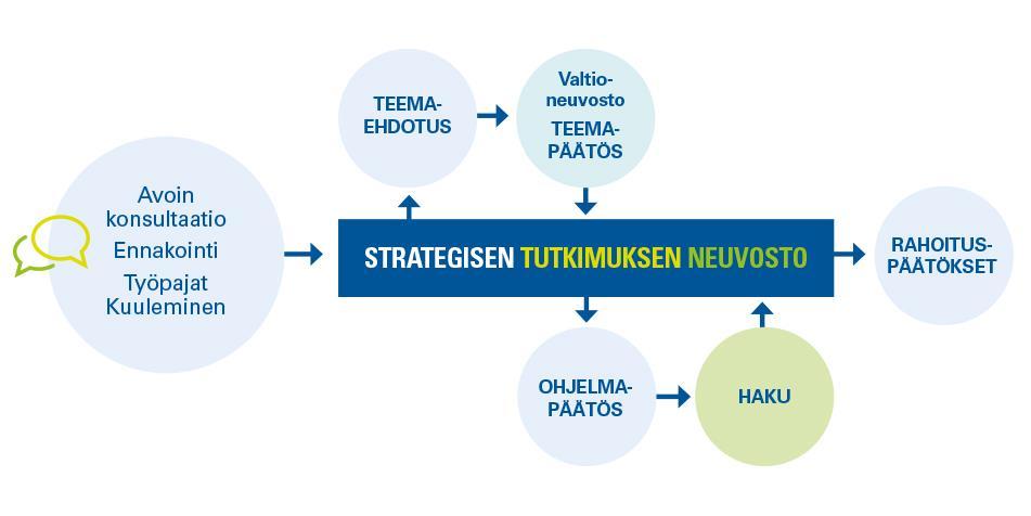 Strategisen tutkimuksen neuvosto (STN) STN rahoittaa yhteiskunnallisesti merkittävää ja vaikuttavaa korkeatasoista tiedettä.