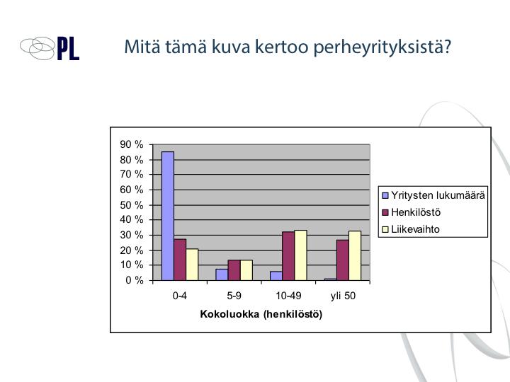 Suurin osa (92 %) perheyrityksistä on mikroyrityksiä eli henkilöstöä on alle 10.