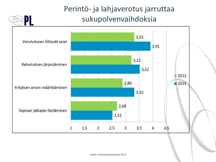 Verotukseen liittyvät asiat koetaan sukupolvenvaihdosten suurimmiksi haasteiksi Haasteiden vaikutus arvioitiin kuitenkin pienemmäksi kuin edellisessä